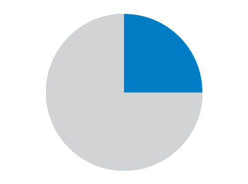 Modular components