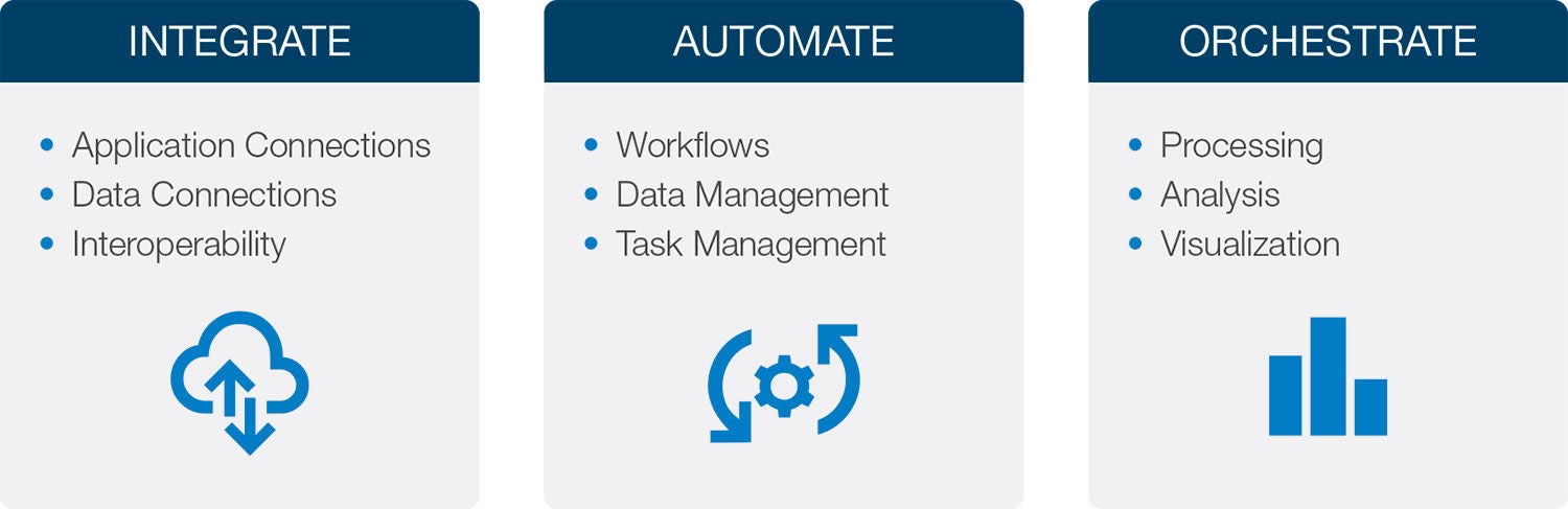 Integrate, Automate, and Orchestrate